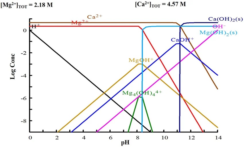solubility Mg & Ca at pH